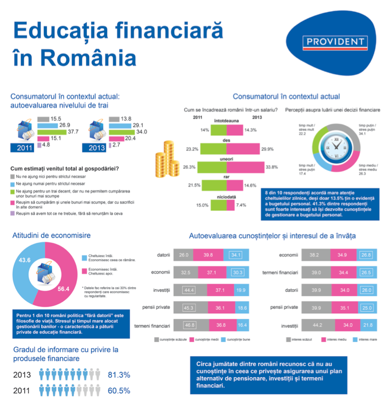 Infographic educaţie financiară